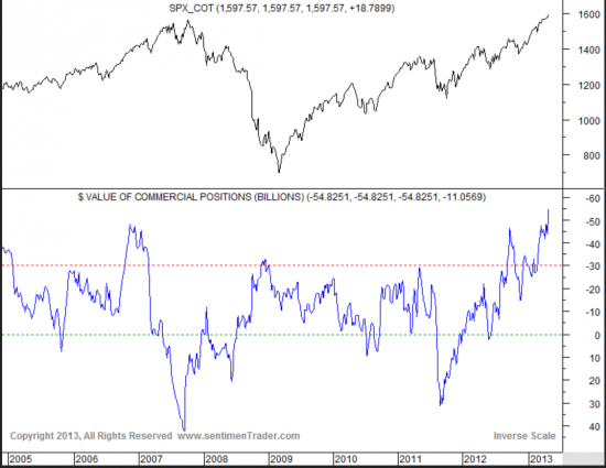 www.sentimenTrader.com -SP500 и NASDAQ(два графика)