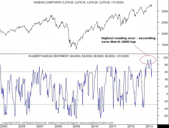 www.sentimenTrader.com -SP500 и NASDAQ(два графика)