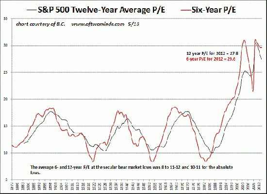 SP500 и соотношение цены компании и ее прибыли(коэффициэнт Р/Е)