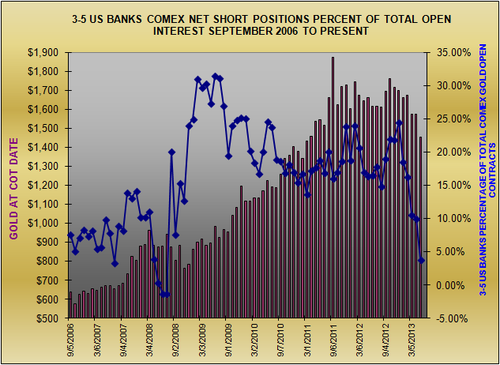 Банки США переворачиваются во фьючерсах на золото (графики)Радикальное сокращение шортов.