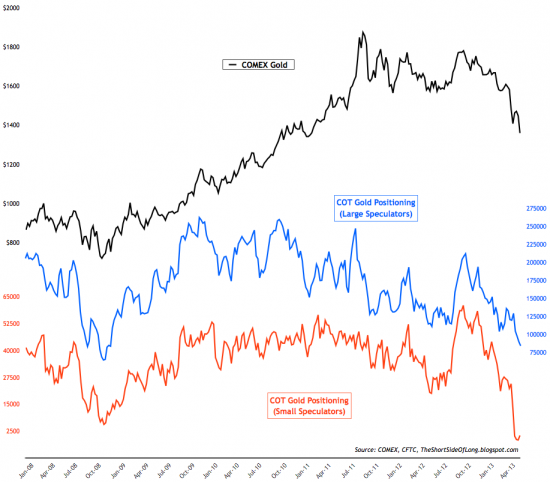 SP500 розничные инвесторы прыгают в колл-опционы график от sentimenTrader.com лонги по золоту на СОТ сокращаются.