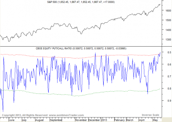 SP500 розничные инвесторы прыгают в колл-опционы график от sentimenTrader.com лонги по золоту на СОТ сокращаются.