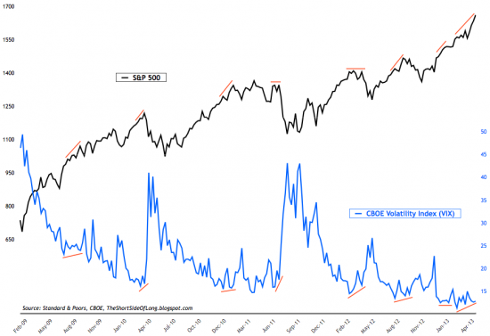 SP500 розничные инвесторы прыгают в колл-опционы график от sentimenTrader.com лонги по золоту на СОТ сокращаются.