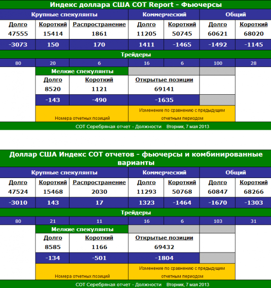 Индекс доллара -US Dollar Index данные по СОТ и настроения по Индексу доллара от sentimenTraders.com(таблички и графики)