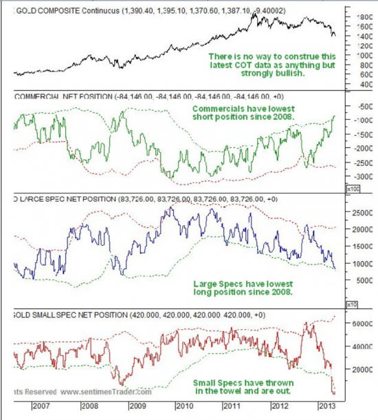 Золото графики от sentimenTrader.com-длинные позиции у мелких спекулянтов близки к 0(ноль)