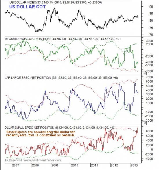 Индекс доллара -US Dollar Index данные по СОТ и настроения по Индексу доллара от sentimenTraders.com(таблички и графики)