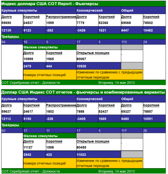 Индекс доллара -US Dollar Index данные по СОТ и настроения по Индексу доллара от sentimenTraders.com(таблички и графики)
