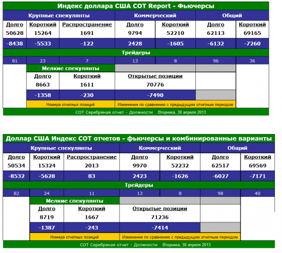 Индекс доллара -US Dollar Index данные по СОТ и настроения по Индексу доллара от sentimenTraders.com(таблички и графики)