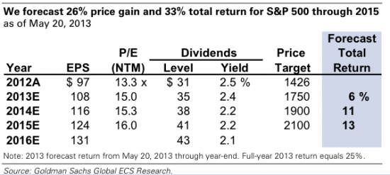 Прогноз по SP500(цена и коэффициент Р/Е)до 2015 года от Goldman Sacsh -графики