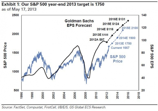 Прогноз по SP500(цена и коэффициент Р/Е)до 2015 года от Goldman Sacsh -графики