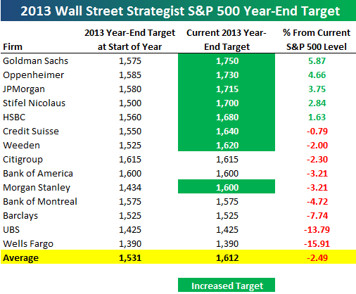 Прогноз по SP500(цена и коэффициент Р/Е)до 2015 года от Goldman Sacsh -графики