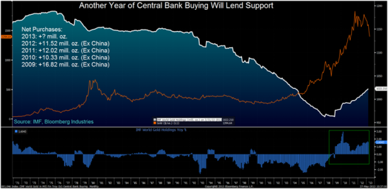 Когда Китай устанет покупать золото?(графики)