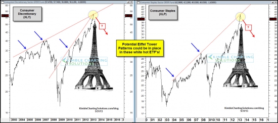 Эйфелева башня и рынки.Параболический рост в потребительском SPDR XLY(11,8% доля в SP 500 )графики.