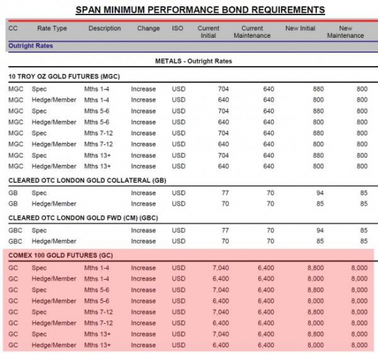 Сегодня вечером после закрытия на COMEX увеличивают маржинальные требования по золоту на 25%
