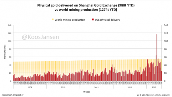 Покупки физического золота Шанхайской биржей,СOMEX и TOKOM- и объемами добычи в мире(графики)