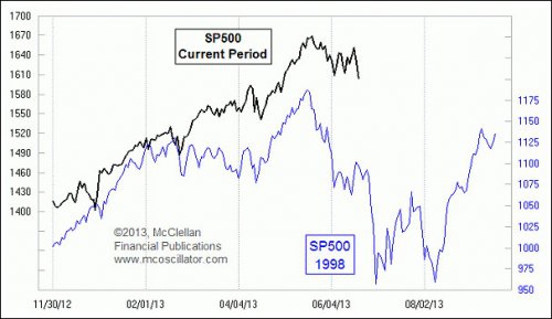 SP 500 следует по стопам 1998 года- любопытный сравнительный график.