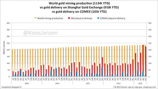 Покупки физического золота Шанхайской биржей,СOMEX и TOKOM- и объемами добычи в мире(графики)