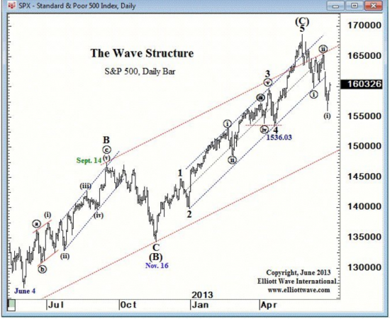 SP500 график от 27июня- sentimenTrader.com и графики от Пректера