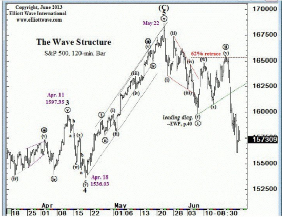 SP500 график от 27июня- sentimenTrader.com и графики от Пректера