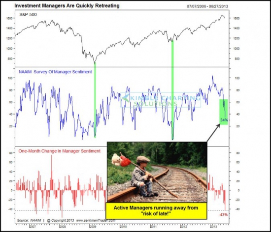 SP500 два графика от sentimenTraders.com