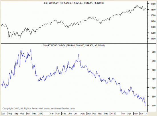 SP500 два графика от sentimenTraders.com