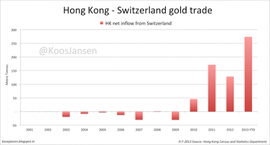 Как золото из Швейцарии перемещается в Hong Kong(графики)