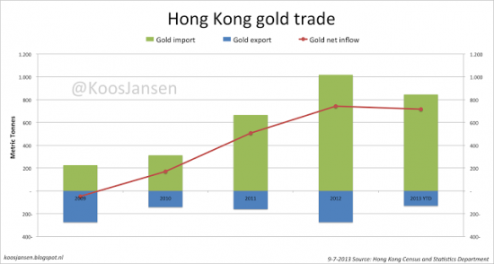 Как золото из Швейцарии перемещается в Hong Kong(графики)