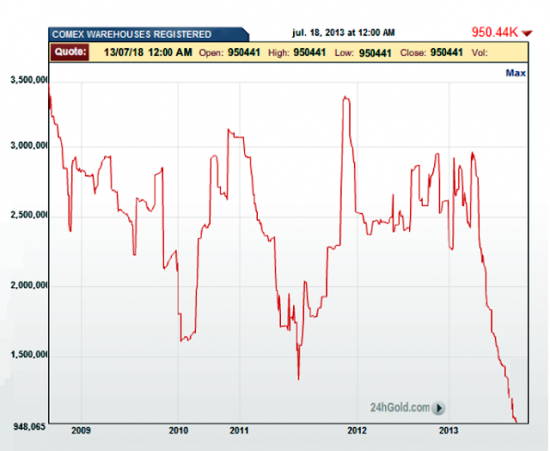 Запасы физического золота на COMEX продолжают сокращаться(графики)