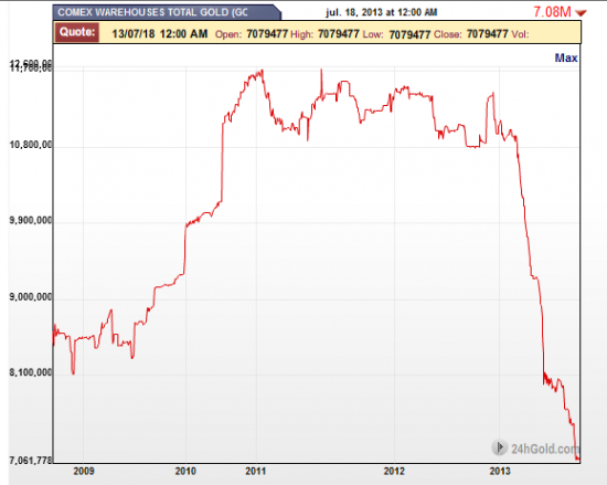 Запасы физического золота на COMEX продолжают сокращаться(графики)