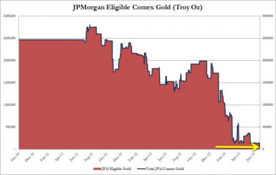 У JP Morgan на COMEX физическое золото уменьшилось на 66% за один день и осталась 1(!)тонна.