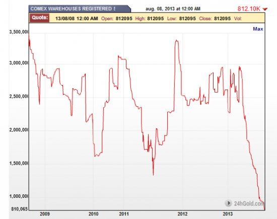 Запасы физического золота на COMEX продолжают сокращаться(графики) и ставка GOFO