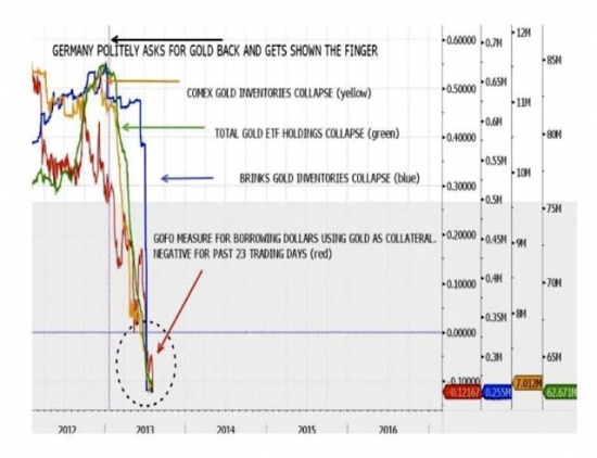 Запасы физического золота на COMEX продолжают сокращаться(графики) и ставка GOFO