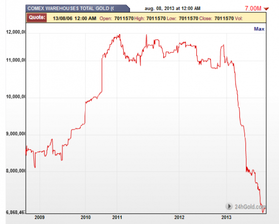 Запасы физического золота на COMEX продолжают сокращаться(графики) и ставка GOFO