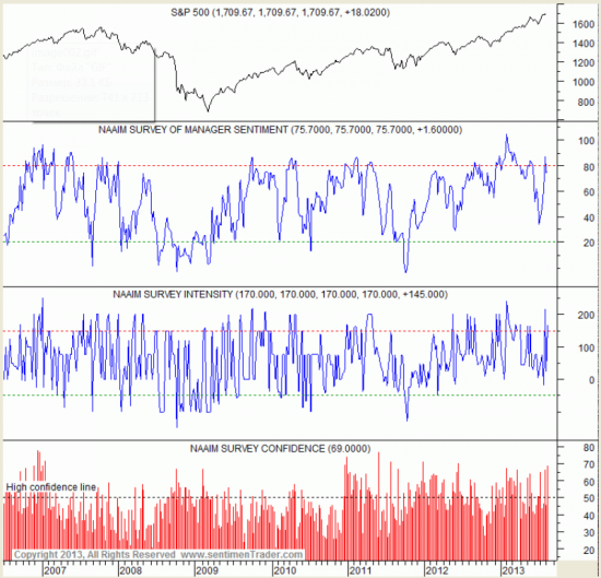 SP 500- четыре,, длинных,, графика от SentimenTrader.com