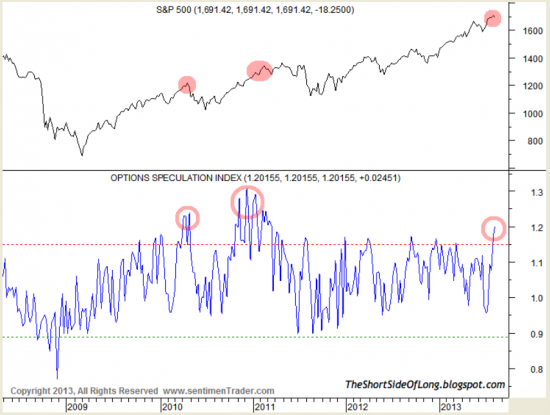 SP 500- четыре,, длинных,, графика от SentimenTrader.com