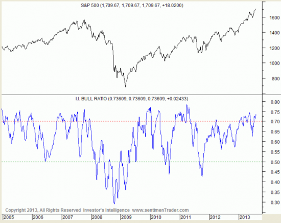 SP 500- четыре,, длинных,, графика от SentimenTrader.com