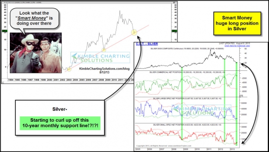 Серебро  график от sentimenTrader.com