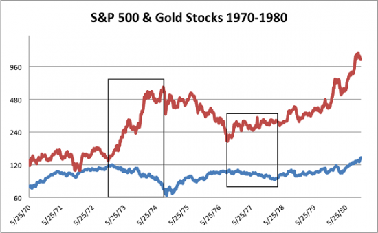 Золото- Arca Gold Bugs он же HUI и SP500.Дополнение к вчерашнему посту-Часть 2.