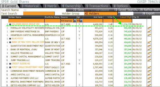 Goldman Sachs в втором квартале(на просадке)купил рекордное кол-во золотого ETF GLD(графики)