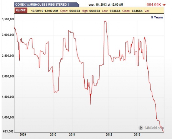 Запасы физического золота на COMEX продолжают сокращаться,на 1 унц-58 получателей,общее падение 78% в 2013г.(графики)