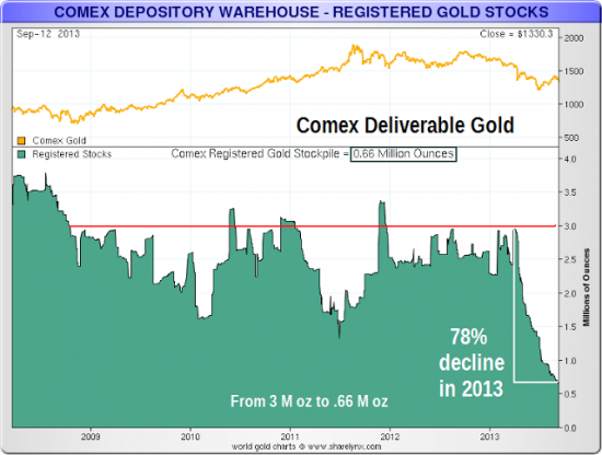 Запасы физического золота на COMEX продолжают сокращаться,на 1 унц-58 получателей,общее падение 78% в 2013г.(графики)