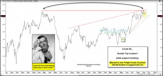 Нефть Crude Oil график от SentimenTrader.com