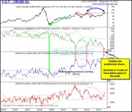 Нефть Crude Oil график от SentimenTrader.com