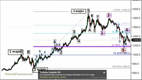 Прогноз по золоту от Gary Wagner(знакомтесь:)-видео 12 мин.Волны Эллиотта+Фибоначи