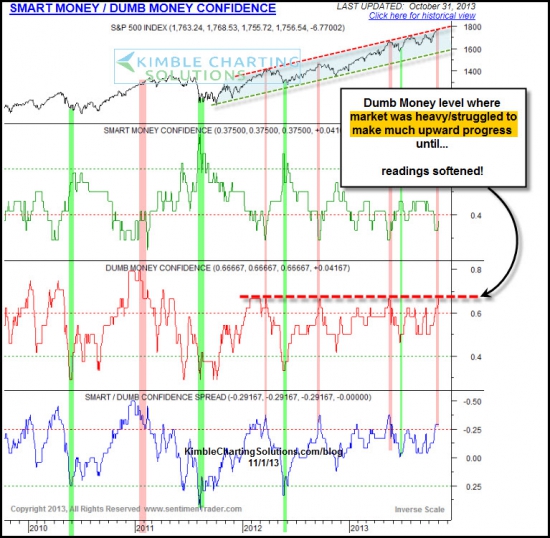 SP500 два графика от sentimenTraders.com