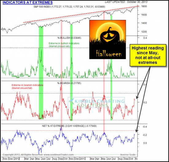 SP500 два графика от sentimenTraders.com