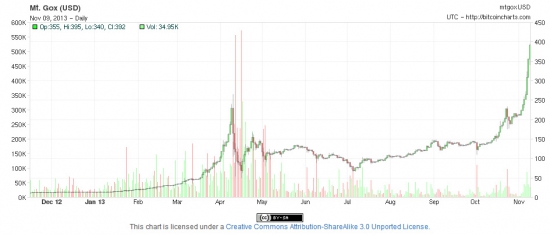 Биткоин(bitcoin)-400(!)$