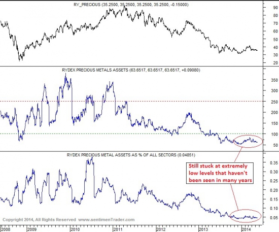 SP и Gold  от sentimenTrader.com