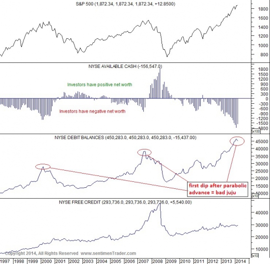 SP и Gold  от sentimenTrader.com