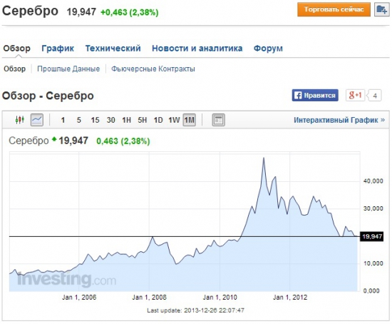 Серебро. Двойное дно на недельных и месячных фреймах